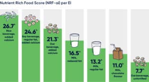 Plant-based drinks don’t measure up to milk’s nutrition or value