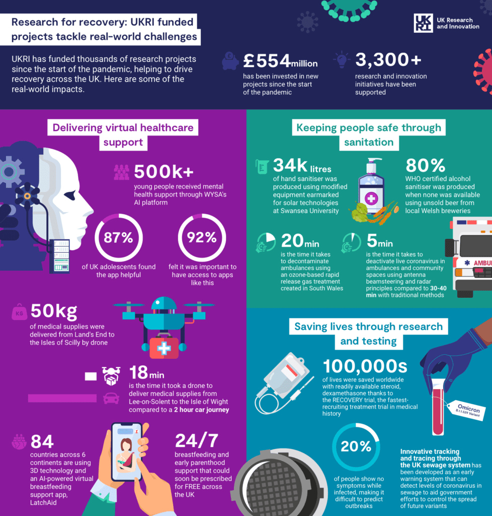 UKRI Covid 19 Infographic Final