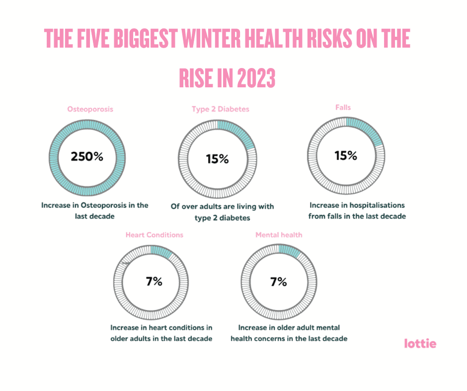 The five biggest winter health risks on the rise in 2023