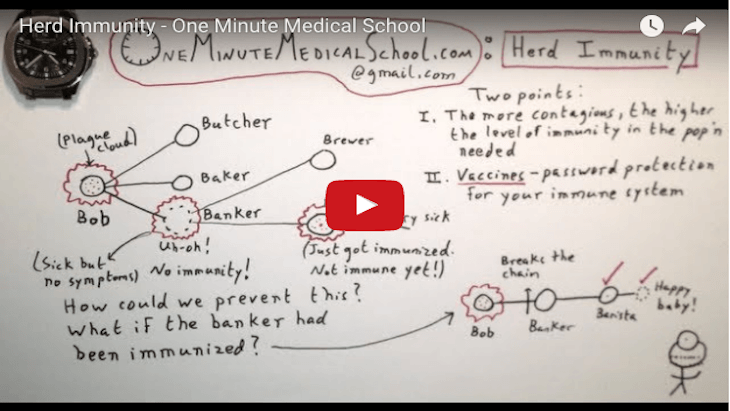 One Minute Medical School: Herd Immunity